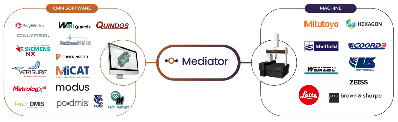 EasyCMM Mediator I++